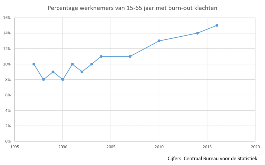 Stress- en burn-out epidemie in maatschappelijke context