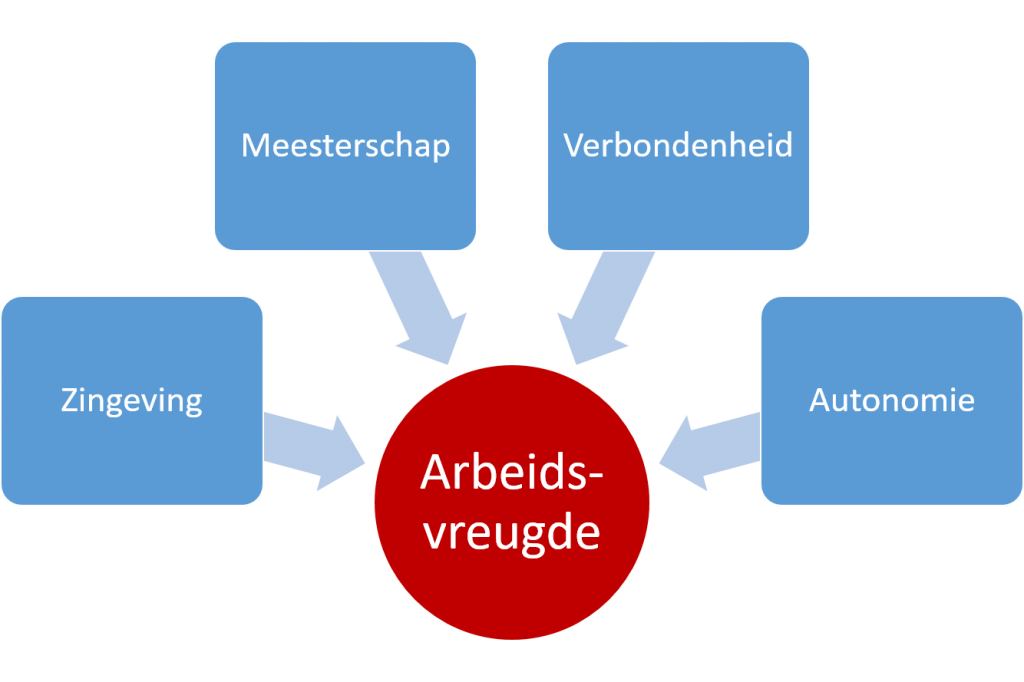 Arbeidsvreugde en de basisbehoeften van de mens