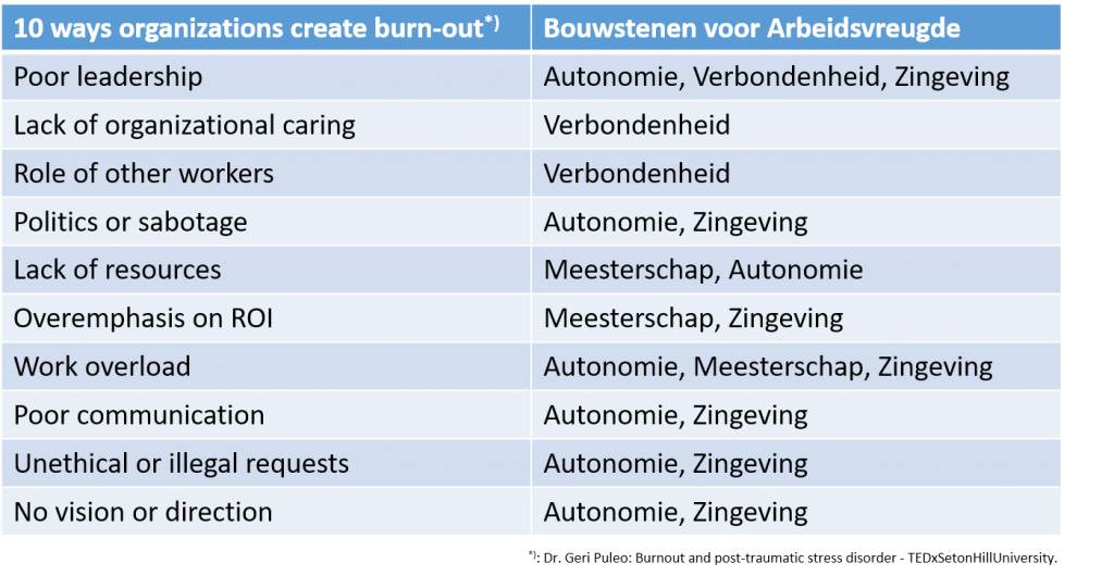 Ziekmakende organisatorische oorzaken van burn-out afgezet tegen bouwstenen voor arbeidsvreugde 