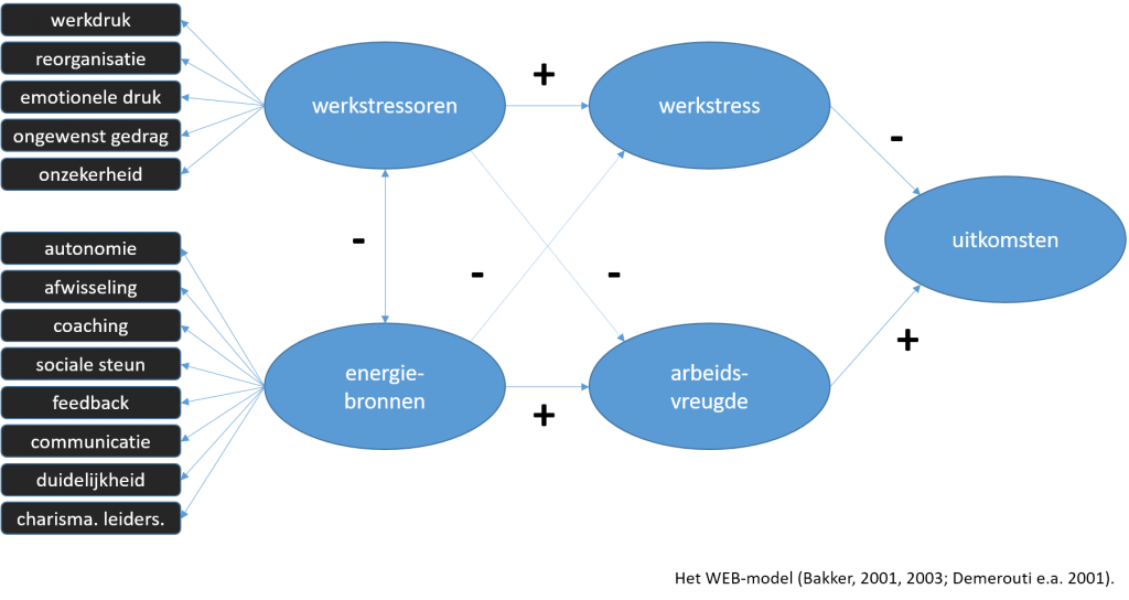 Werkstressoren-Energiebronnen (WEB) model