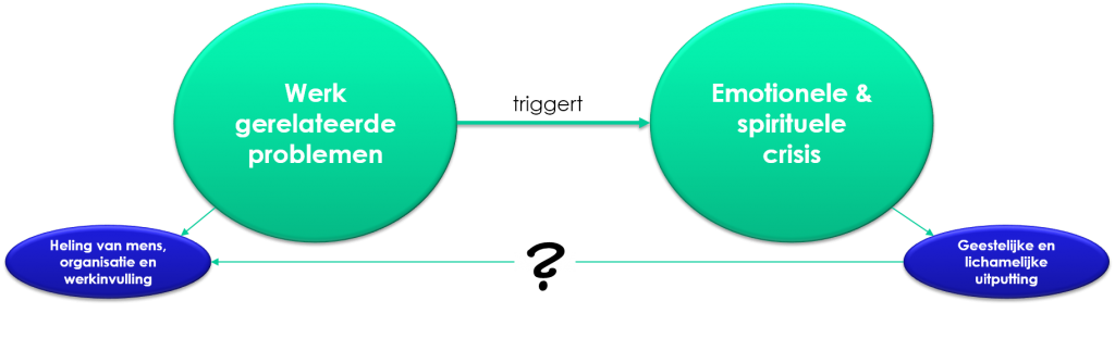 burn-out begeleiding - een holistisch conceptueel model