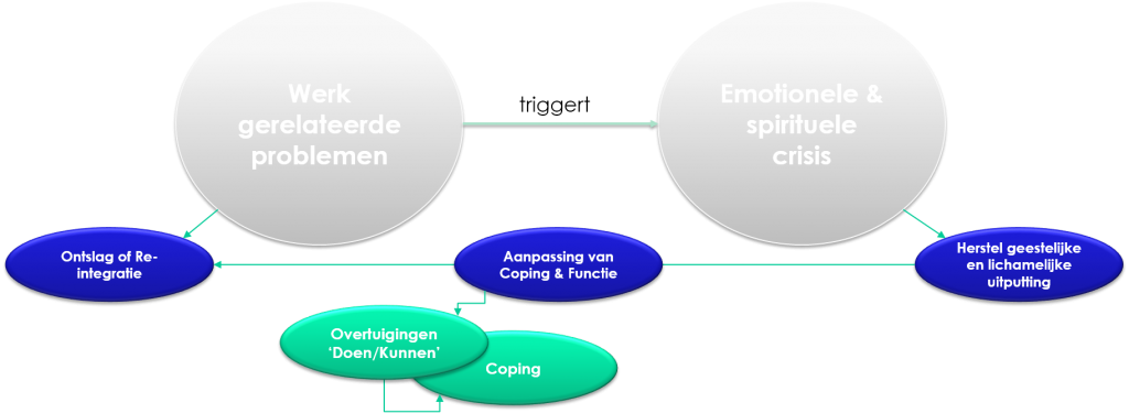 reguliere benadering van burn-out begeleiding