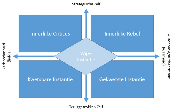 Supegocomplex als krachtenveld van overleven (fragmentatie), heling en bevrijding (integratie)