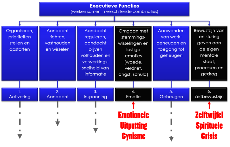 executieve functies bij ADD en burn-out